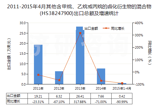 2011-2015年4月其他含甲烷、乙烷或丙烷的鹵化衍生物的混合物(HS38247900)出口總額及增速統(tǒng)計(jì)